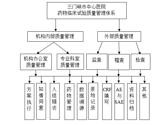 制度建設(shè)-2臨床試驗質(zhì)量控制管理圖.png